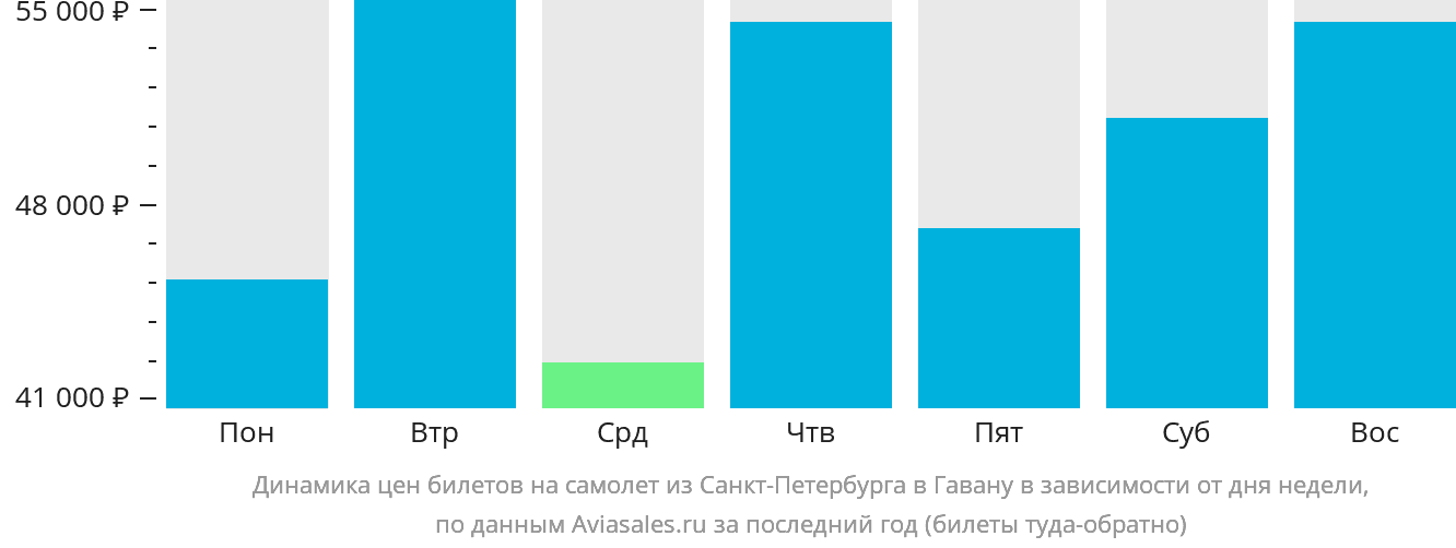 Динамика цен билетов на самолёт из Санкт-Петербурга в Гавану в зависимости от дня недели