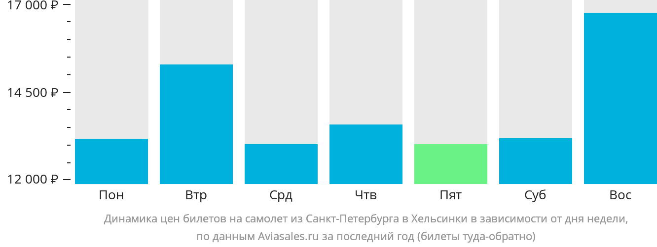 Динамика цен билетов на самолёт из Санкт-Петербурга в Хельсинки в зависимости от дня недели