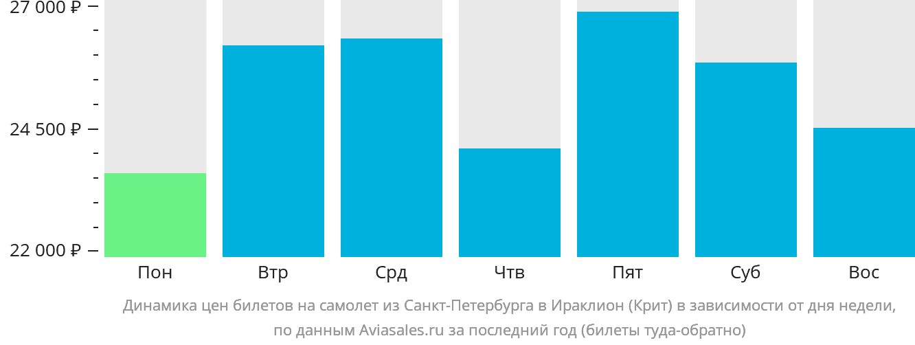 Динамика цен билетов на самолёт из Санкт-Петербурга в Ираклион в зависимости от дня недели