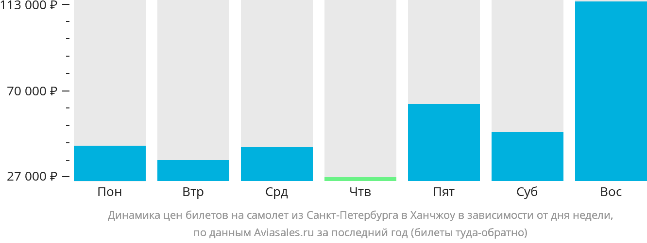 Динамика цен билетов на самолёт из Санкт-Петербурга в Ханчжоу в зависимости от дня недели