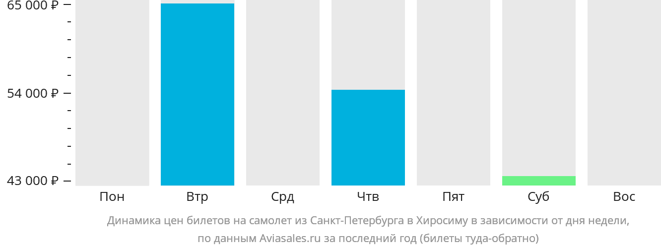 Динамика цен билетов на самолёт из Санкт-Петербурга в Хиросиму в зависимости от дня недели