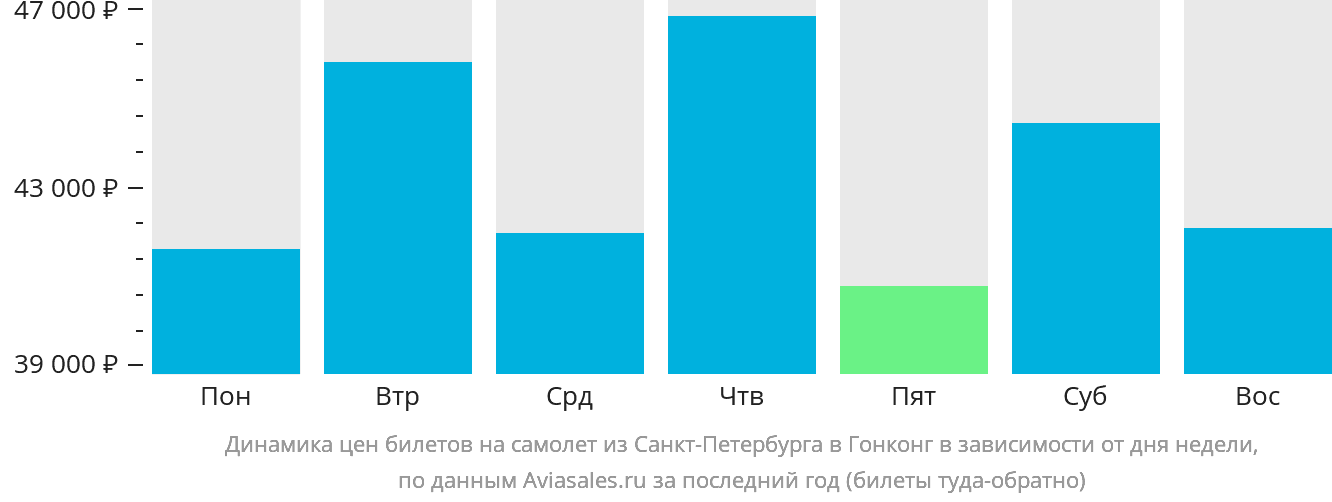 Динамика цен билетов на самолёт из Санкт-Петербурга в Гонконг в зависимости от дня недели