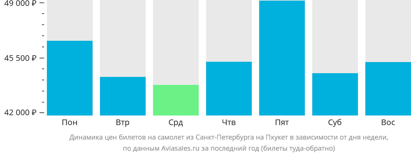 Динамика цен билетов на самолёт из Санкт-Петербурга на Пхукет в зависимости от дня недели