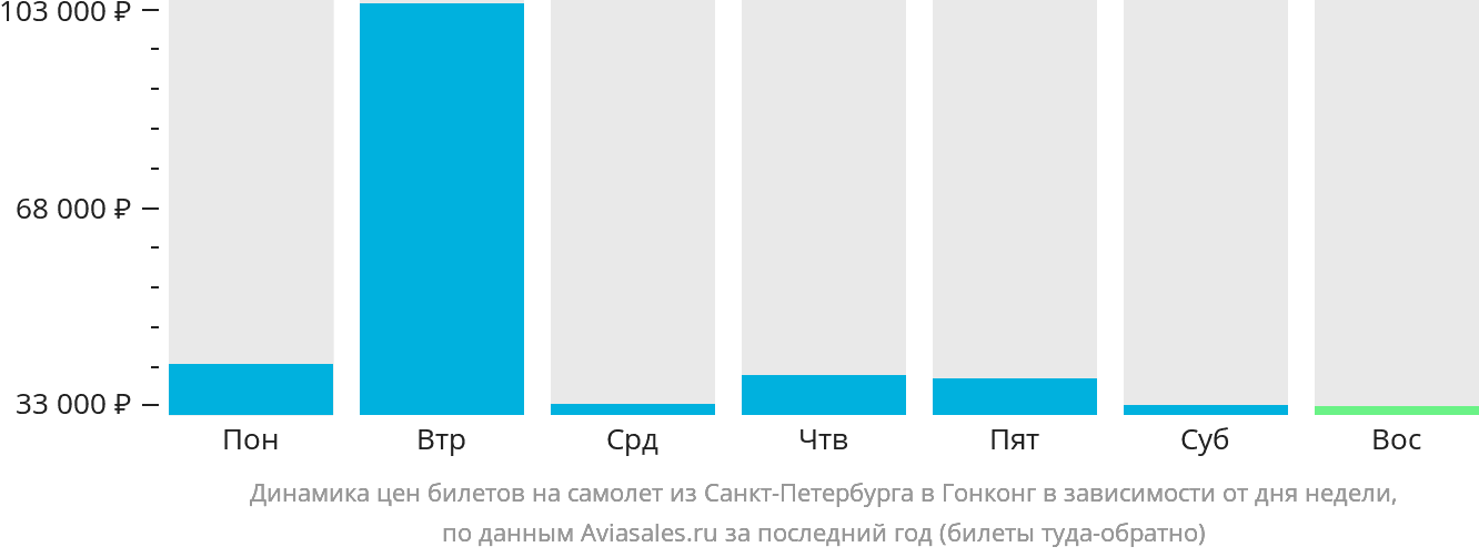 Динамика цен билетов на самолёт из Санкт-Петербурга в Гонконг в зависимости от дня недели