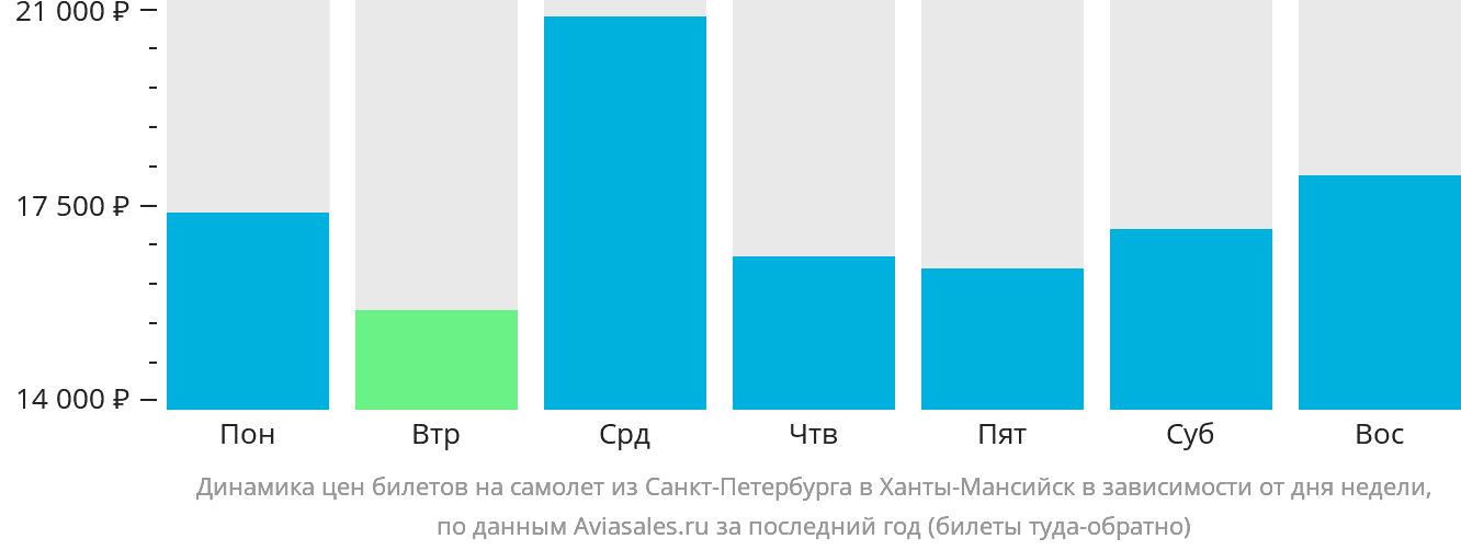 Динамика цен билетов на самолёт из Санкт-Петербурга в Ханты-Мансийск в зависимости от дня недели