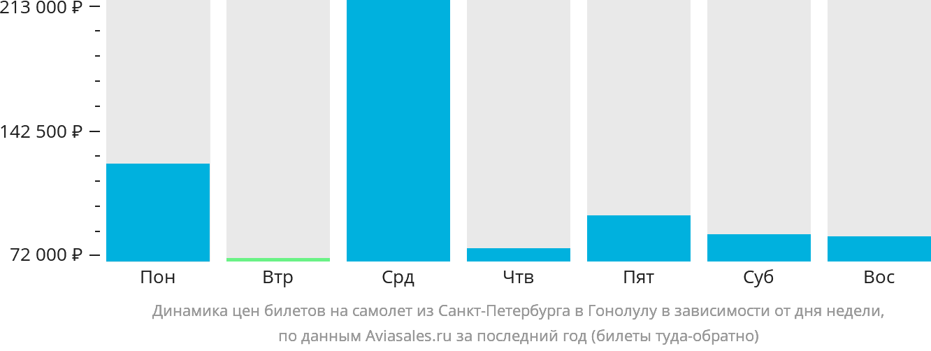Динамика цен билетов на самолёт из Санкт-Петербурга в Гонолулу в зависимости от дня недели