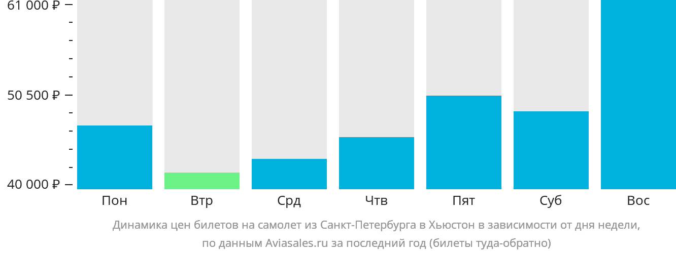 Динамика цен билетов на самолёт из Санкт-Петербурга в Хьюстон в зависимости от дня недели