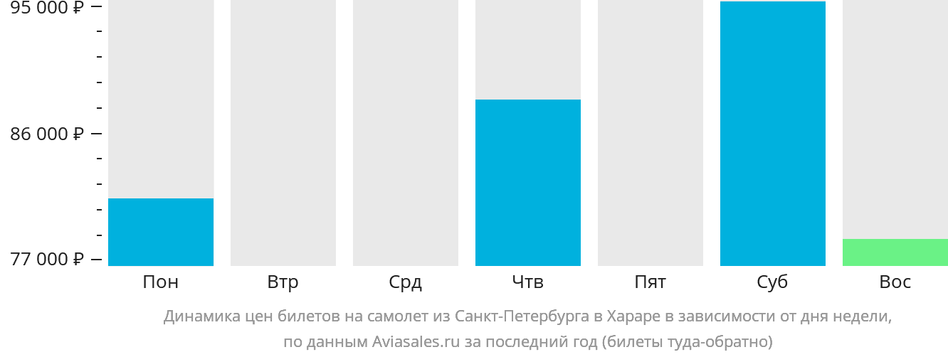 Динамика цен билетов на самолёт из Санкт-Петербурга в Хараре в зависимости от дня недели