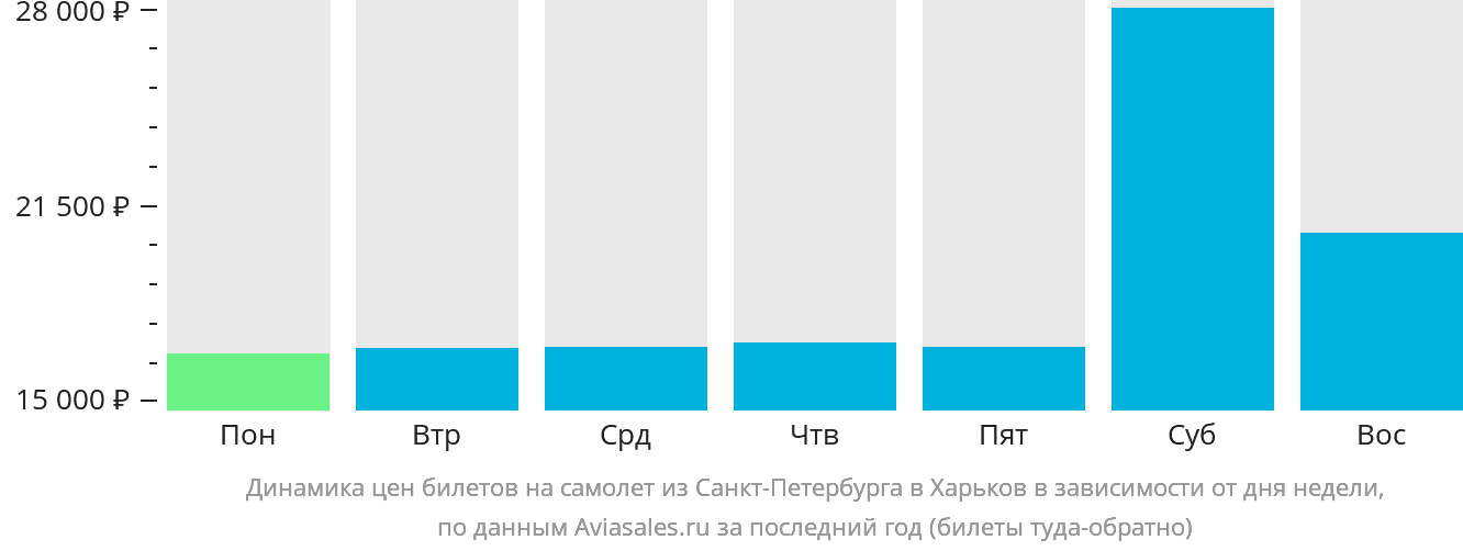 Динамика цен билетов на самолёт из Санкт-Петербурга в Харьков в зависимости от дня недели
