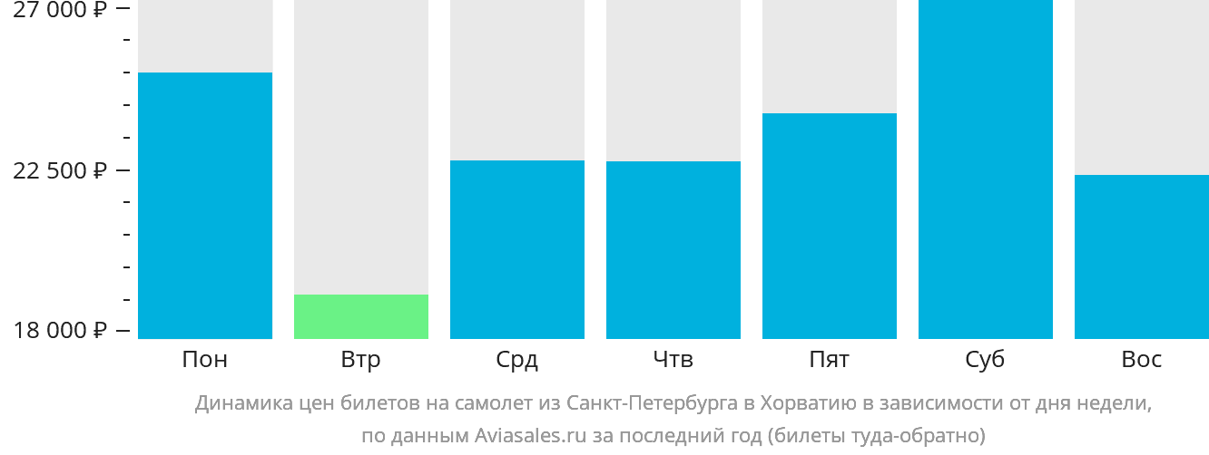 Динамика цен билетов на самолёт из Санкт-Петербурга в Хорватию в зависимости от дня недели