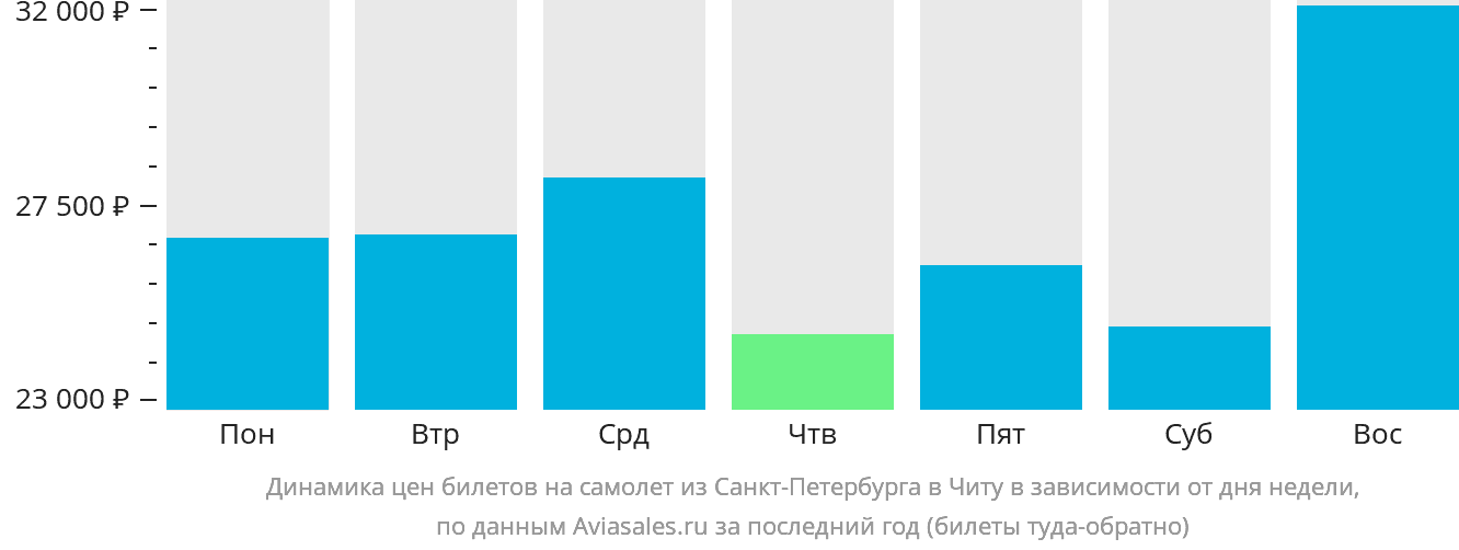 Динамика цен билетов на самолёт из Санкт-Петербурга в Читу в зависимости от дня недели