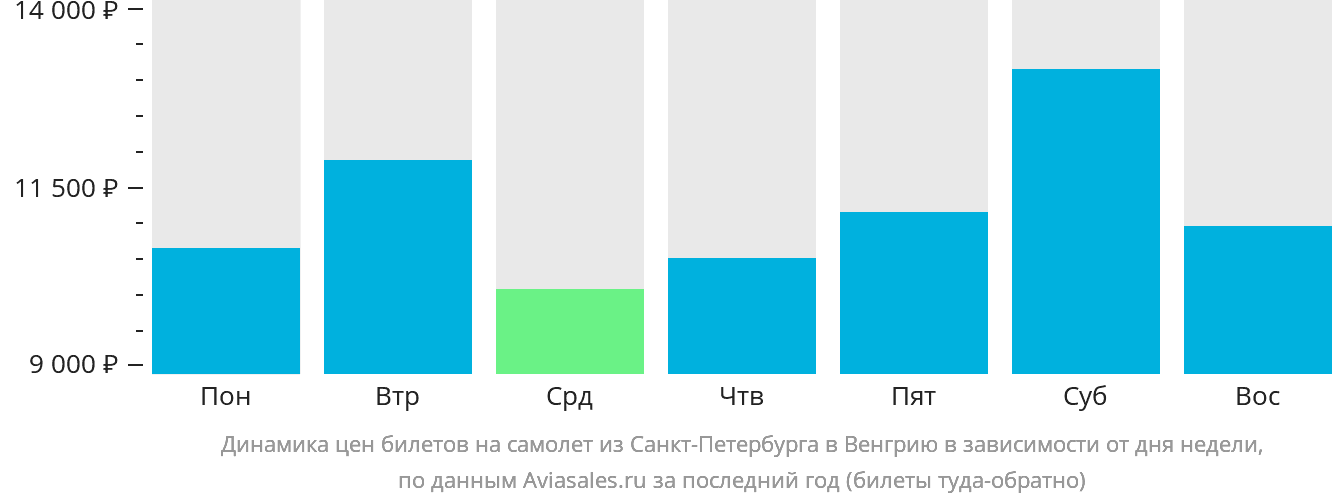 Динамика цен билетов на самолёт из Санкт-Петербурга в Венгрию в зависимости от дня недели
