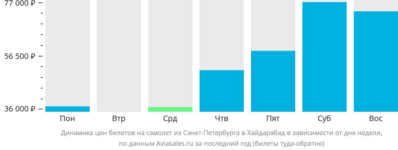 Динамика цен билетов на самолёт из Санкт-Петербурга в Хайдарабад в зависимости от дня недели