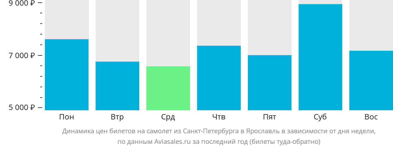 Динамика цен билетов на самолёт из Санкт-Петербурга в Ярославль в зависимости от дня недели