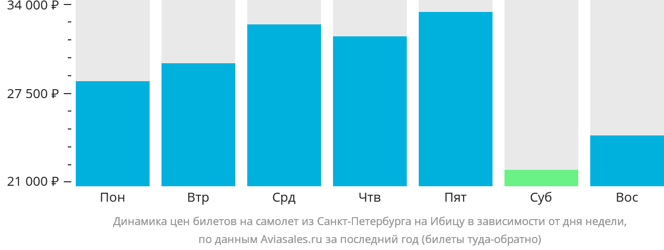 Динамика цен билетов на самолёт из Санкт-Петербурга на Ибицу в зависимости от дня недели