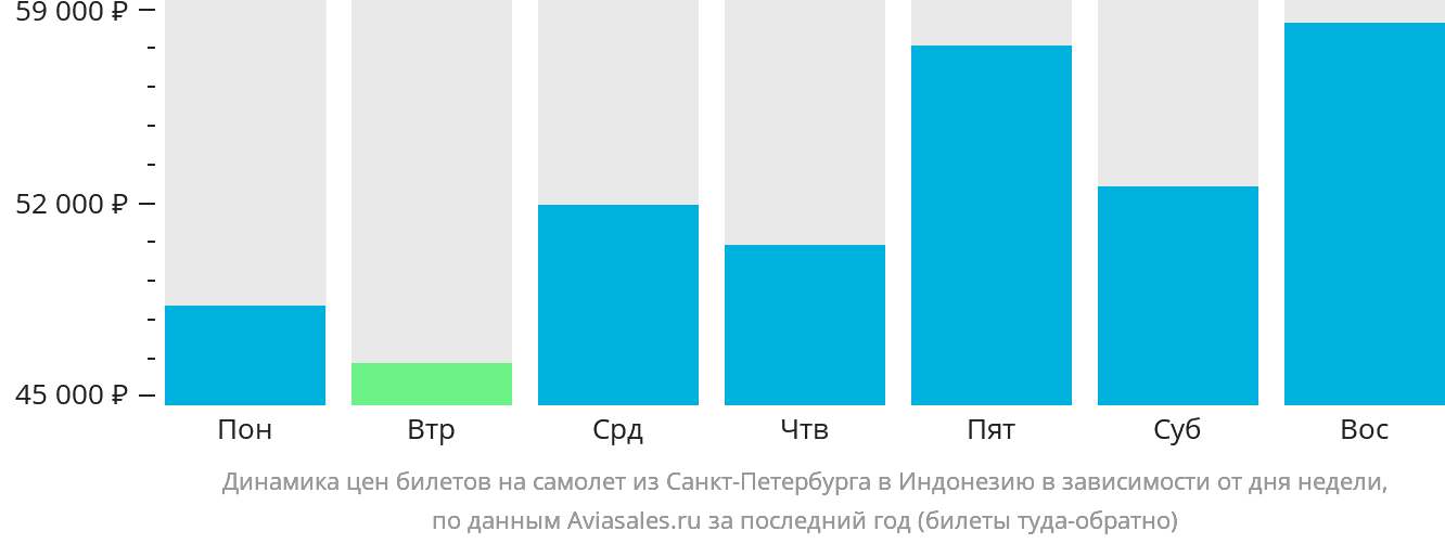 Динамика цен билетов на самолёт из Санкт-Петербурга в Индонезию в зависимости от дня недели