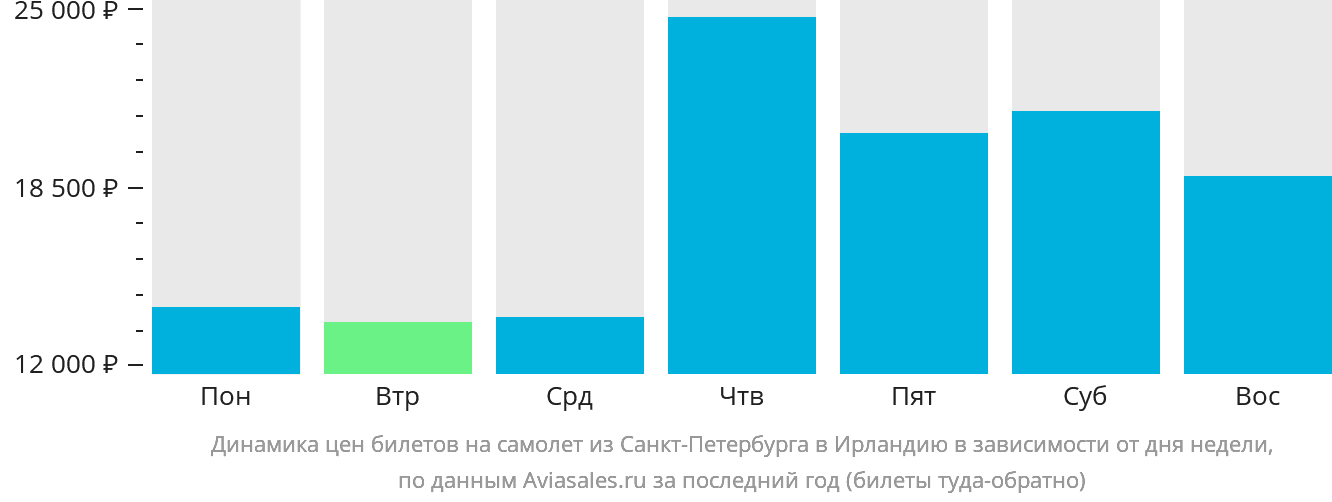 Динамика цен билетов на самолёт из Санкт-Петербурга в Ирландию в зависимости от дня недели