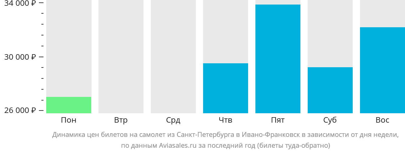 Динамика цен билетов на самолёт из Санкт-Петербурга в Ивано-Франковск в зависимости от дня недели