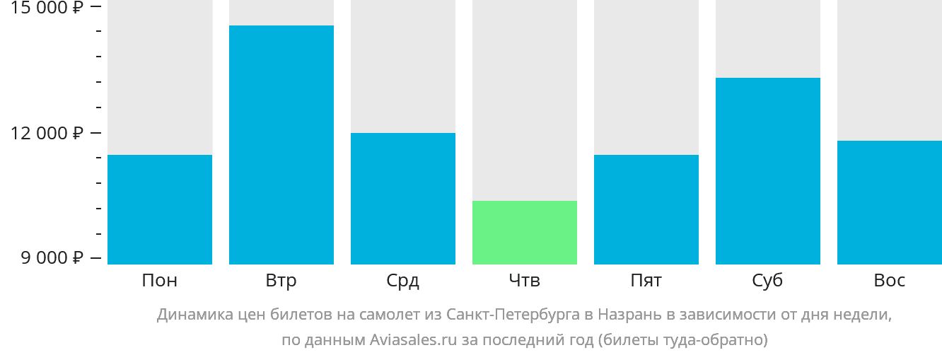 Динамика цен билетов на самолёт из Санкт-Петербурга в Магас в зависимости от дня недели