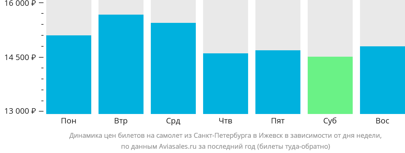 Динамика цен билетов на самолёт из Санкт-Петербурга в Ижевск в зависимости от дня недели