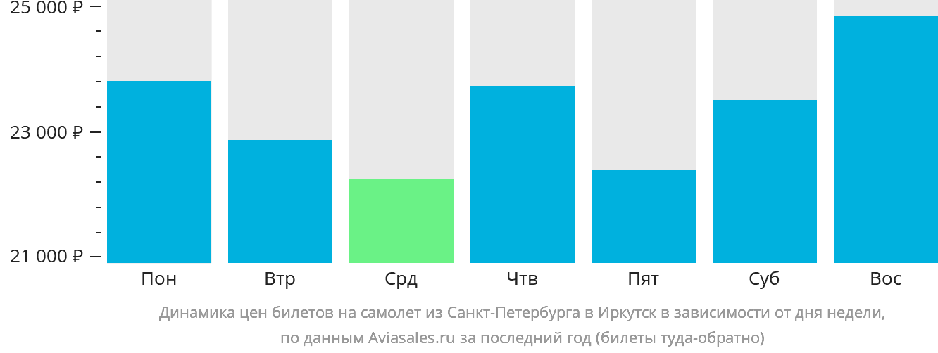 Динамика цен билетов на самолёт из Санкт-Петербурга в Иркутск в зависимости от дня недели