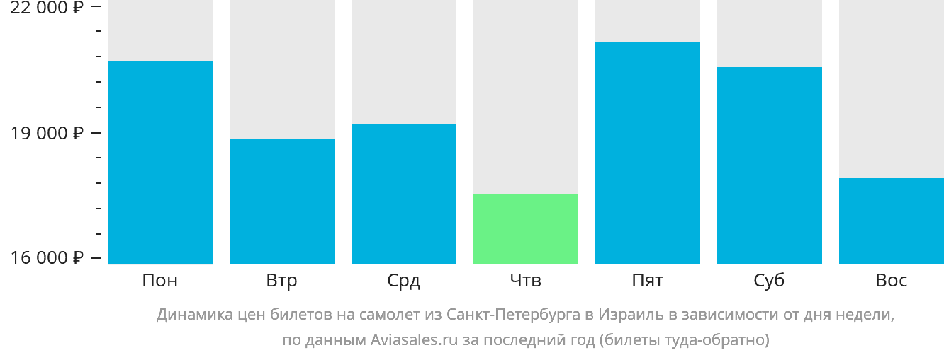 Динамика цен билетов на самолёт из Санкт-Петербурга в Израиль в зависимости от дня недели
