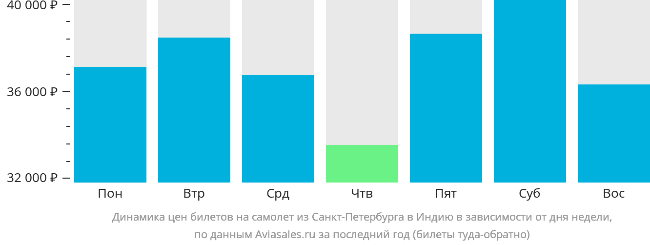 Динамика цен билетов на самолёт из Санкт-Петербурга в Индию в зависимости от дня недели