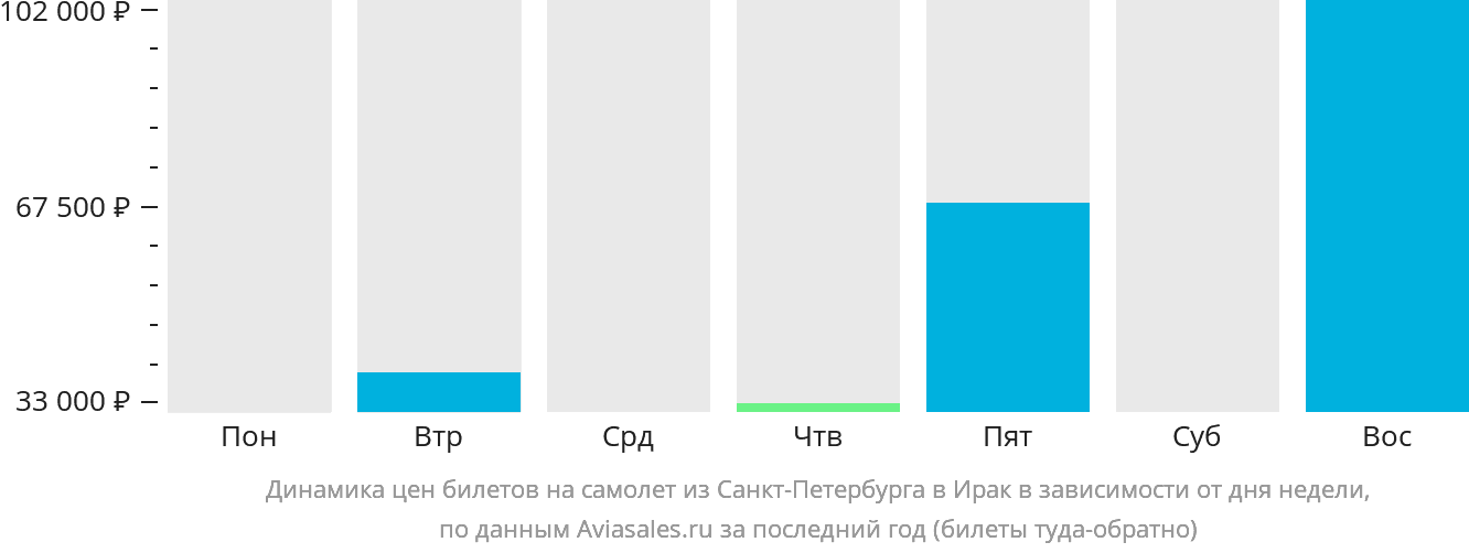 Динамика цен билетов на самолёт из Санкт-Петербурга в Ирак в зависимости от дня недели