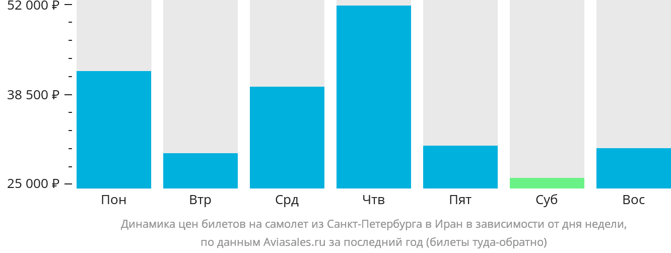 Динамика цен билетов на самолёт из Санкт-Петербурга в Иран в зависимости от дня недели