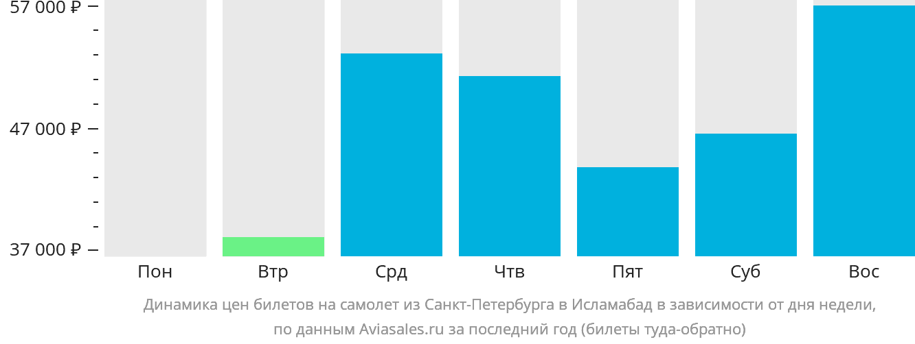 Динамика цен билетов на самолёт из Санкт-Петербурга в Исламабад в зависимости от дня недели