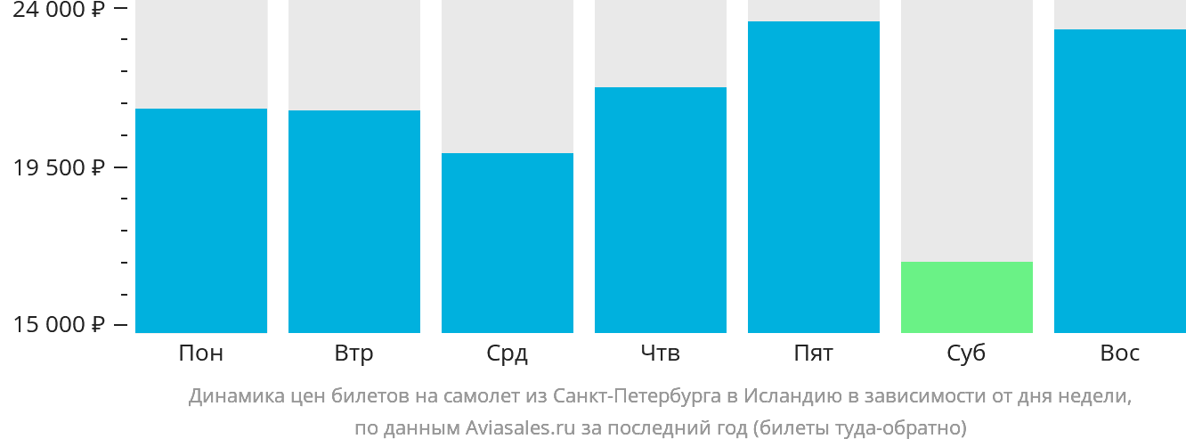 Динамика цен билетов на самолёт из Санкт-Петербурга в Исландию в зависимости от дня недели
