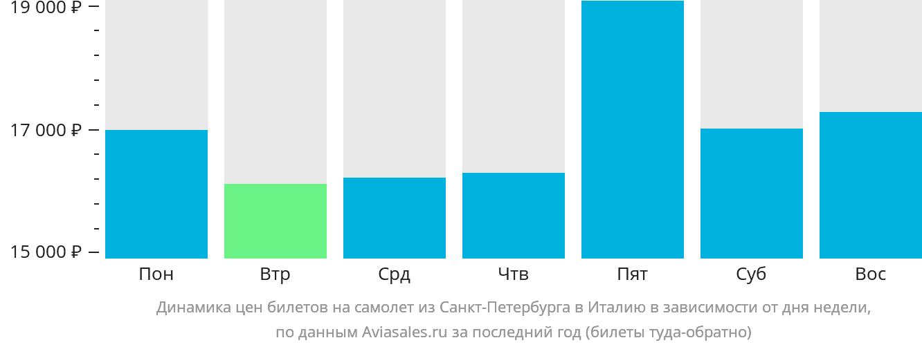 Динамика цен билетов на самолёт из Санкт-Петербурга в Италию в зависимости от дня недели