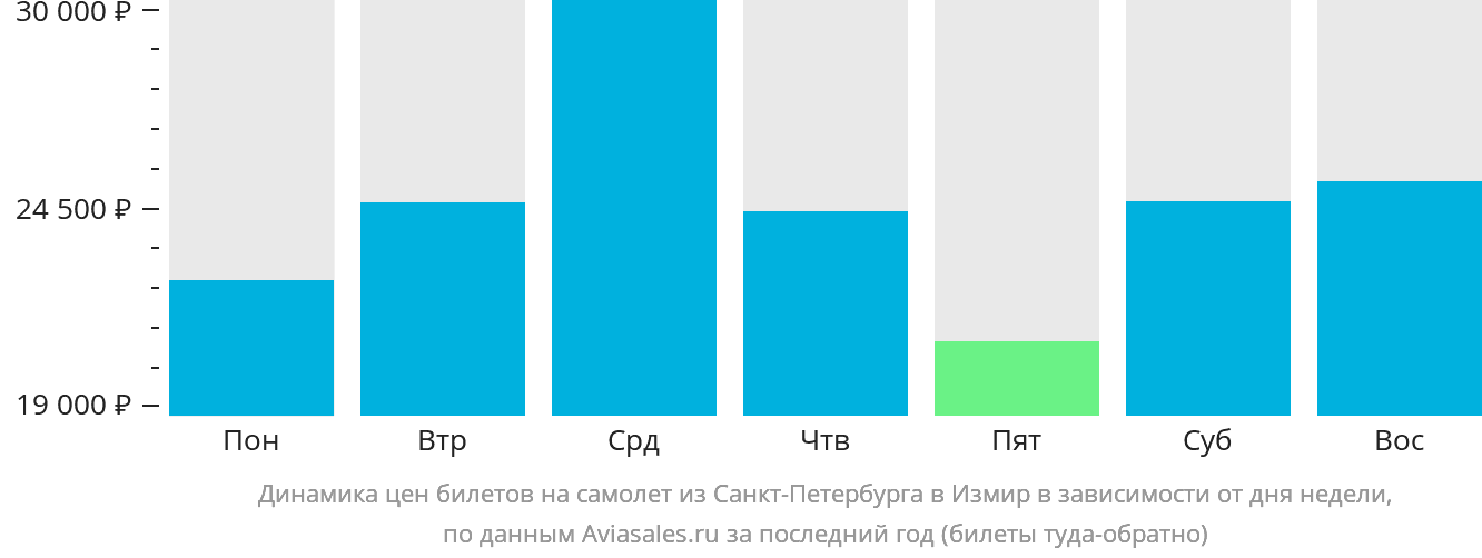 Динамика цен билетов на самолёт из Санкт-Петербурга в Измир в зависимости от дня недели