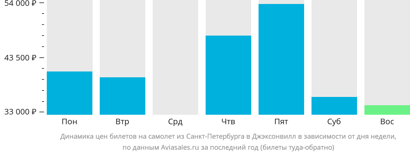 Динамика цен билетов на самолёт из Санкт-Петербурга в Джексонвилл в зависимости от дня недели
