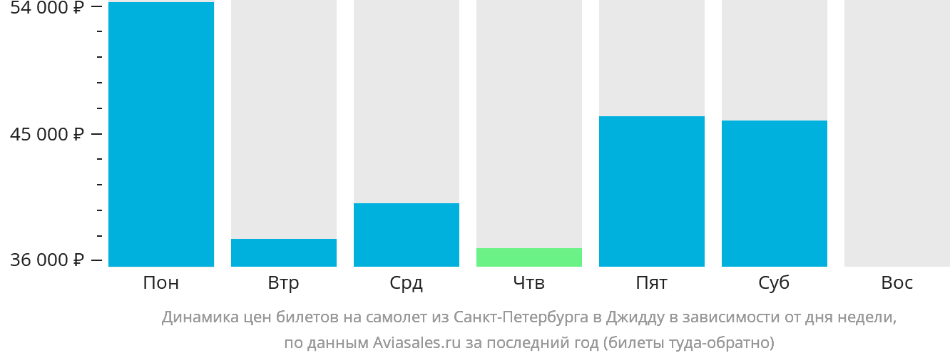 Динамика цен билетов на самолёт из Санкт-Петербурга в Джидду в зависимости от дня недели