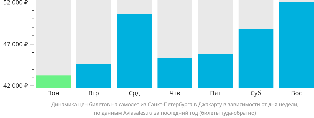Динамика цен билетов на самолёт из Санкт-Петербурга в Джакарту в зависимости от дня недели