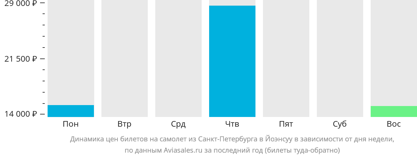 Динамика цен билетов на самолёт из Санкт-Петербурга в Йоэнсуу в зависимости от дня недели
