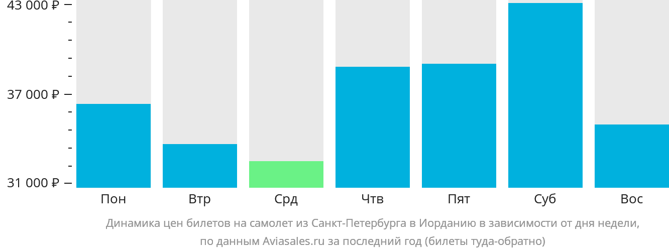 Динамика цен билетов на самолёт из Санкт-Петербурга в Иорданию в зависимости от дня недели