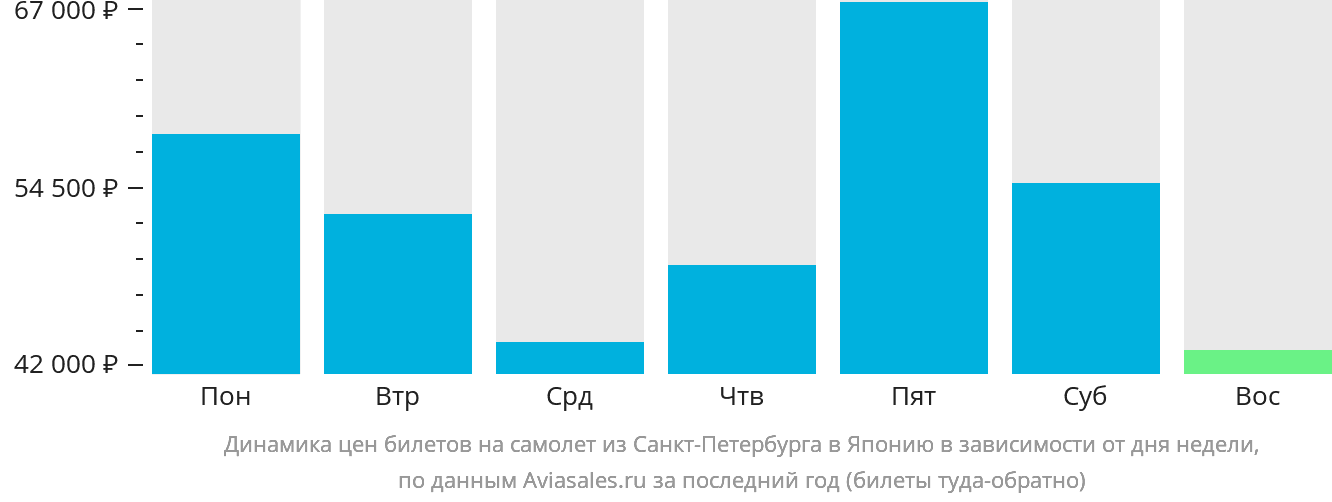 Динамика цен билетов на самолёт из Санкт-Петербурга в Японию в зависимости от дня недели