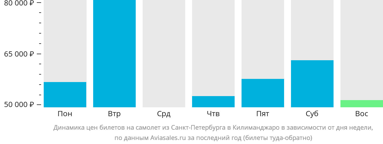 Динамика цен билетов на самолёт из Санкт-Петербурга в Килиманджаро в зависимости от дня недели