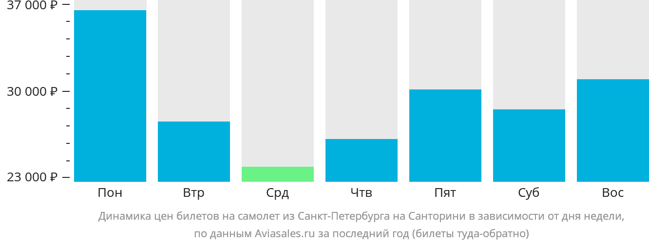 Динамика цен билетов на самолёт из Санкт-Петербурга на Тиру в зависимости от дня недели