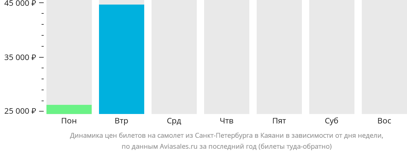Динамика цен билетов на самолёт из Санкт-Петербурга в Каяани в зависимости от дня недели