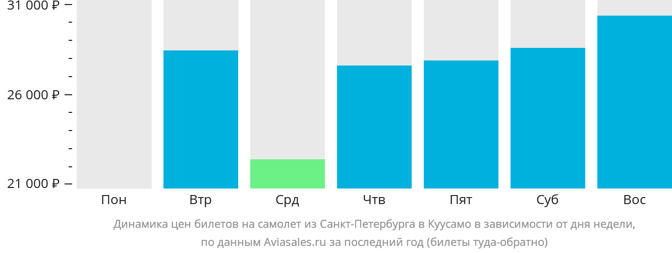 Динамика цен билетов на самолёт из Санкт-Петербурга в Куусамо в зависимости от дня недели