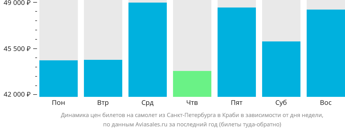 Динамика цен билетов на самолёт из Санкт-Петербурга в Краби в зависимости от дня недели