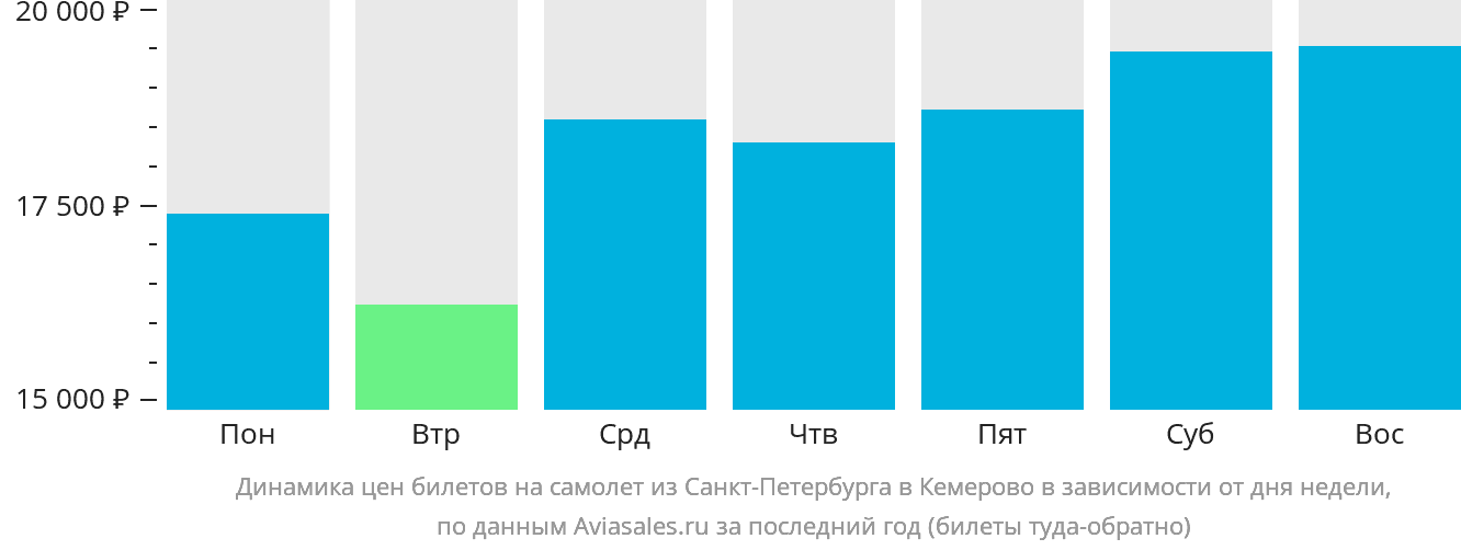Динамика цен билетов на самолёт из Санкт-Петербурга в Кемерово в зависимости от дня недели