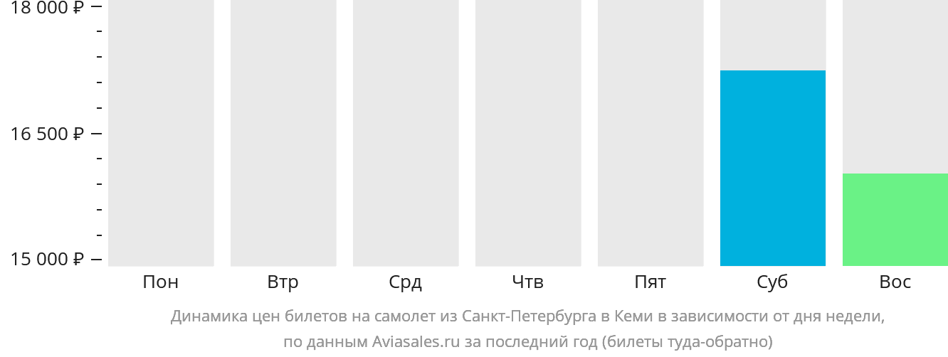 Динамика цен билетов на самолёт из Санкт-Петербурга в Кеми в зависимости от дня недели