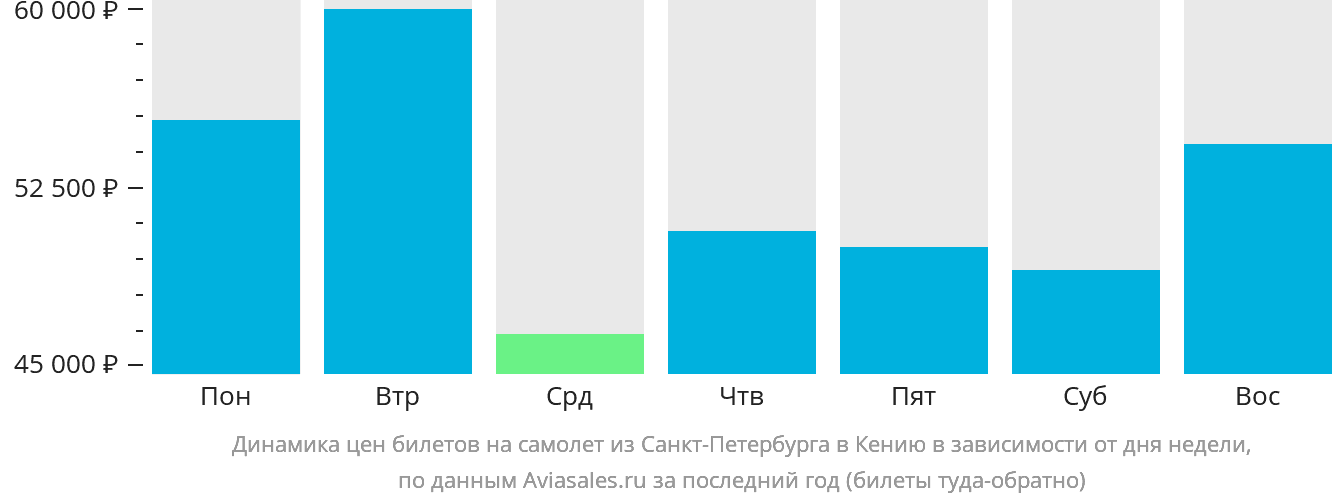 Динамика цен билетов на самолёт из Санкт-Петербурга в Кению в зависимости от дня недели