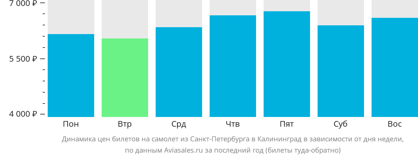Динамика цен билетов на самолёт из Санкт-Петербурга в Калининград в зависимости от дня недели