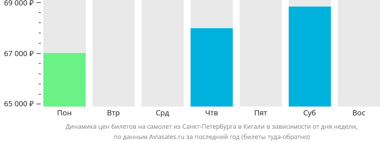 Динамика цен билетов на самолёт из Санкт-Петербурга в Кигали в зависимости от дня недели