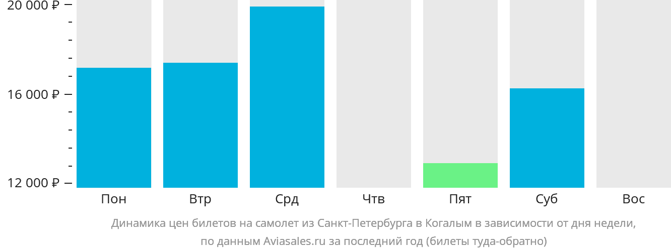 Динамика цен билетов на самолёт из Санкт-Петербурга в Когалым в зависимости от дня недели